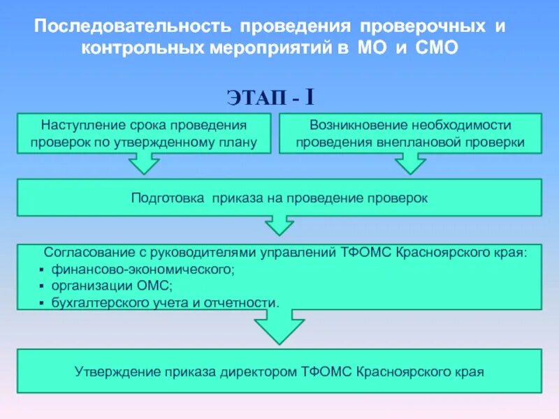 Порядок проведения контрольных мероприятий. Этапы контрольного мероприятия. Этапы организации контрольных мероприятий. Схема проведения контрольного мероприятия.