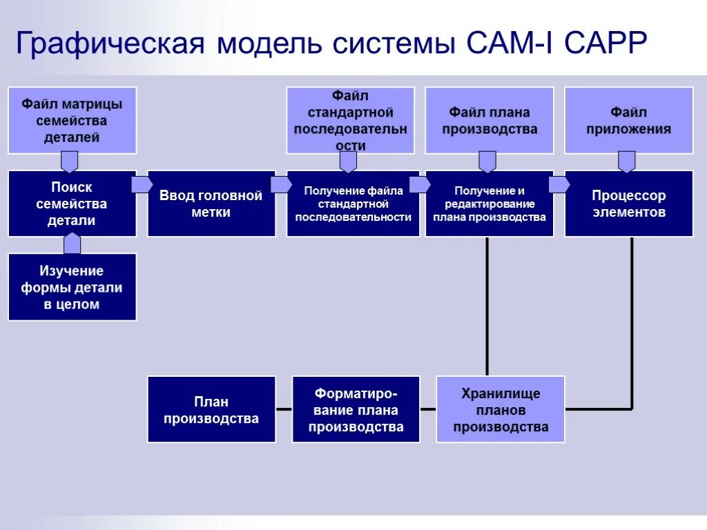 Ис кам. Системы графического моделирования. Структура Кам системы. Capp cam системы. Макет системы.