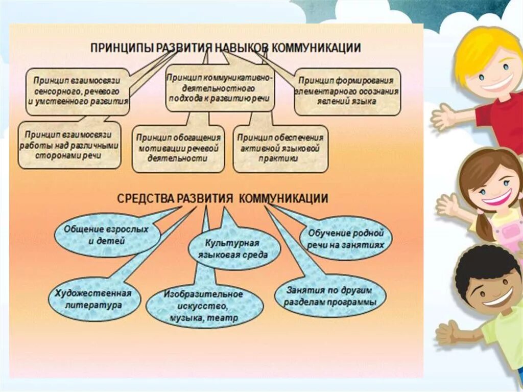 Формирование навыков речевого общения у детей дошкольного. Коммуникативно-речевые умения и навыки дошкольников. Методы развития коммуникативных навыков. Формирование коммуникативных навыков у детей дошкольного возраста.