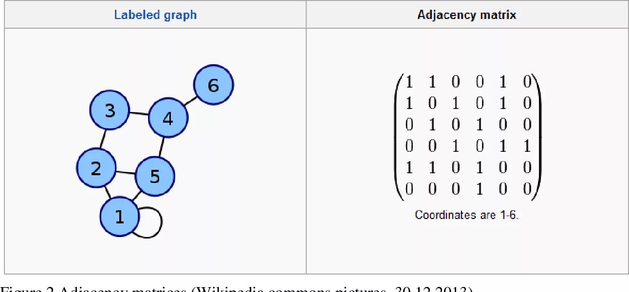 Adjacency matrix. Graph adjacency matrix. матрица смежности. matrix representation of graph. матрица смежности html.