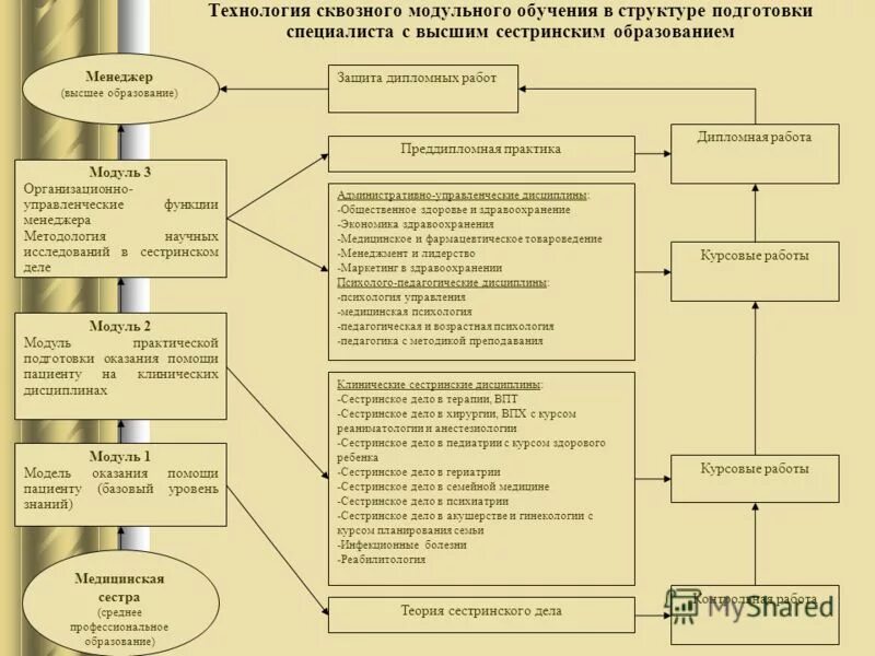 Курсовая работа Сестринское дело. Этапы обучения в сестринском деле. Обучение в сестринском деле блок схема.