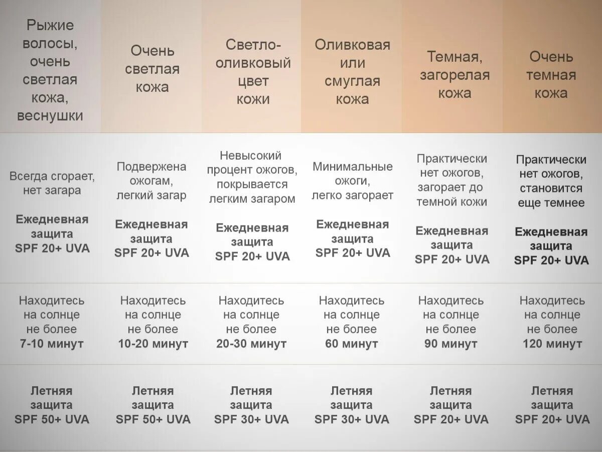 Какой крем спф выбрать. SPF защита от солнца таблица. Таблица СПФ защита от солнца. Степень защиты СПФ. SPF таблица степени защиты.