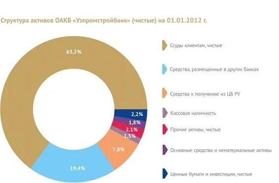 Состав активов