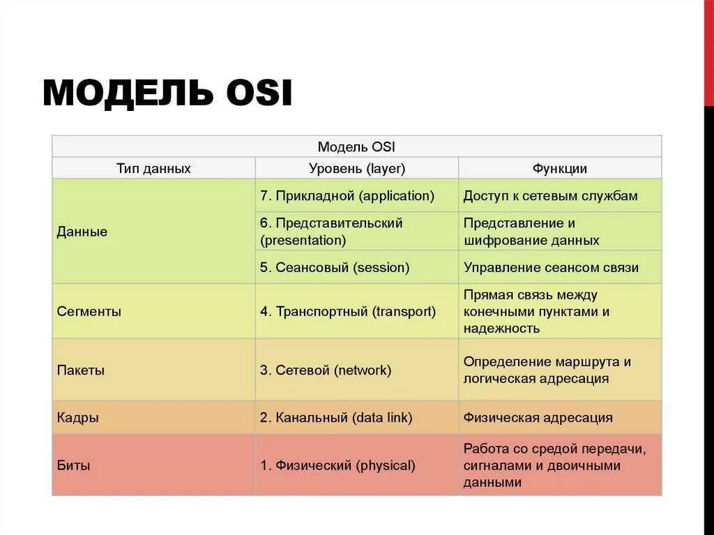 7 уровней модели. Сетевая модель osi. Протоколы 7 уровня osi. Сетевая модель osi протоколы. Модель osi - open Systems interconnection.