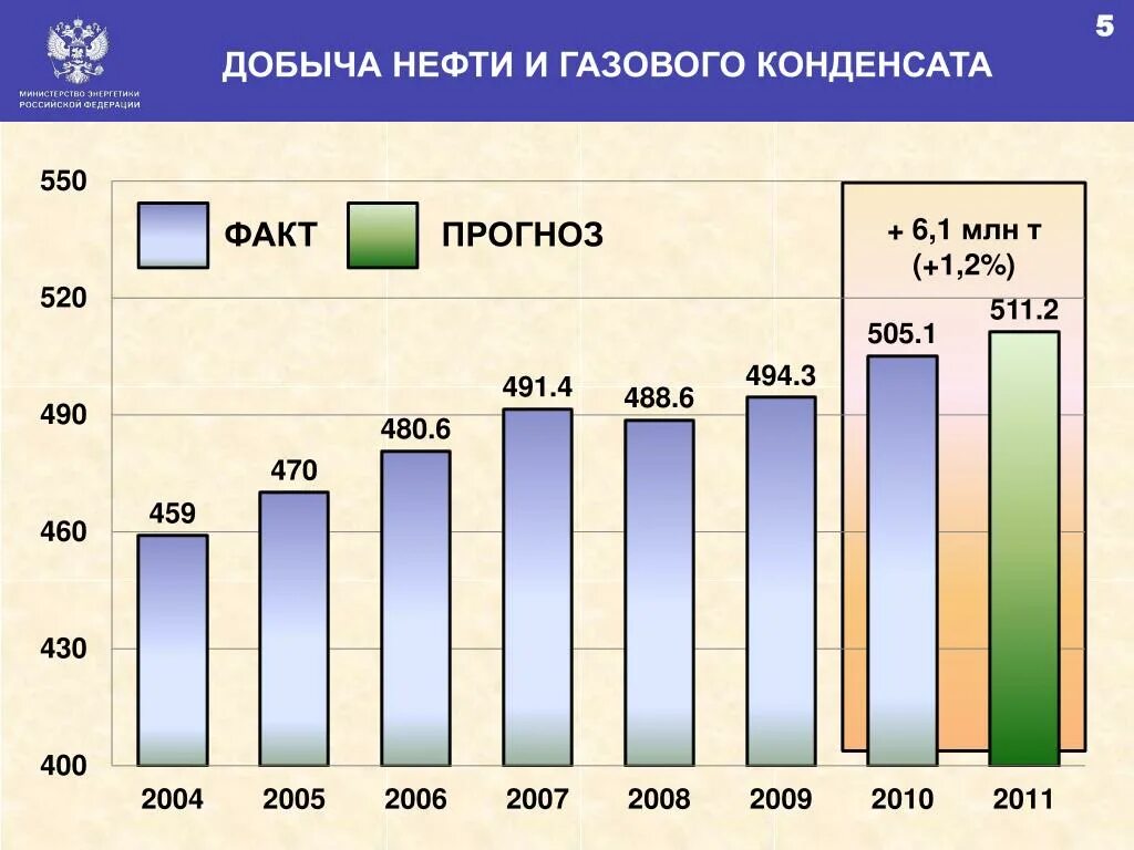 Добыча нефти млн т. Добыча газоконденсата. Добыча газа и газового конденсата. Добыча нефти с газовым конденсатом. Добыча нефти и газового конденсата в России в 2020.