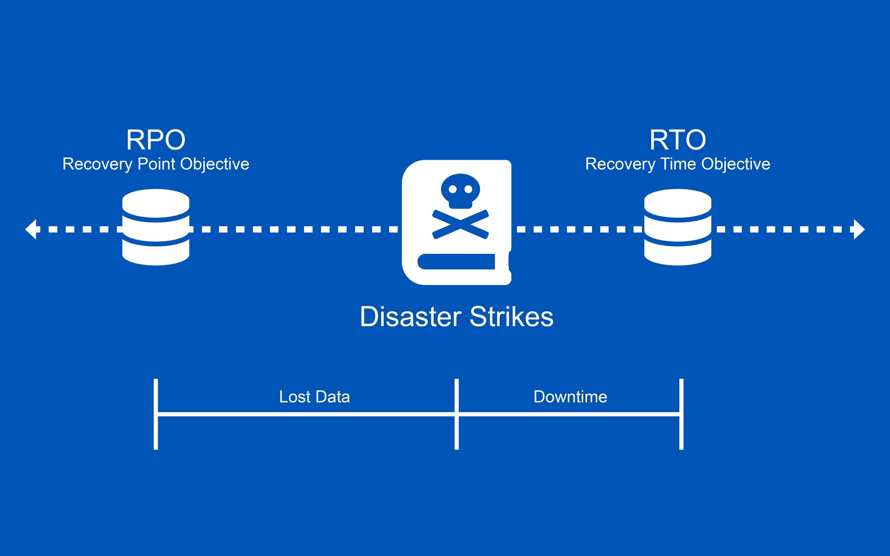 RTO RPO. RTO (Recovery time objective). RPO — Recovery point objective. RPO системы.