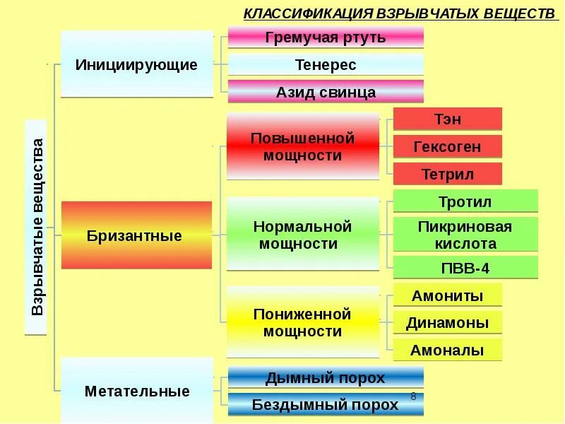Важнейшие вещества и материалы