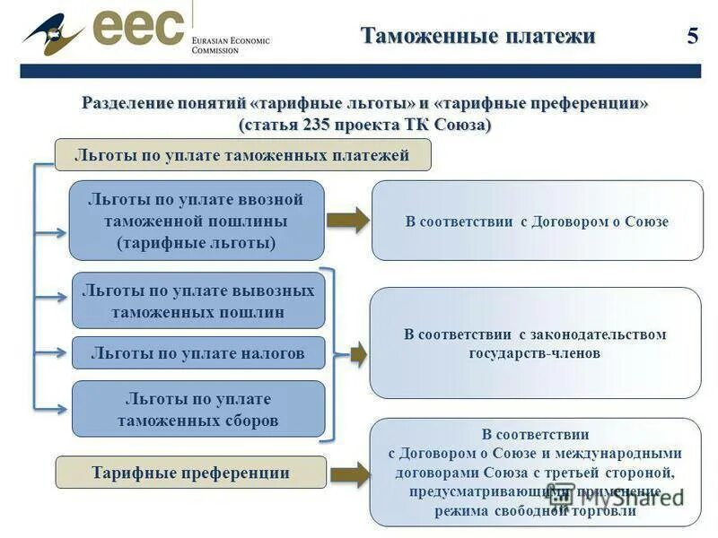 Льготы и преференции по уплате таможенных пошлин. Льготы по уплате таможенных платежей. Льготы и преференции по уплате таможенных платежей. Таможенные платежи льготы. Торговый сбор вид налога государственная пошлина