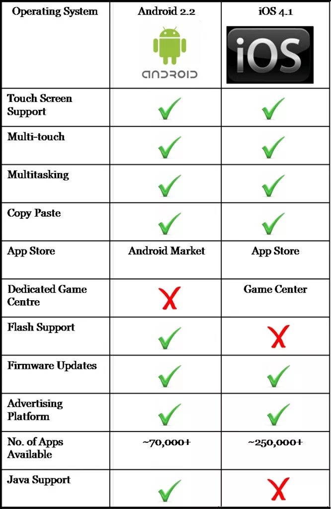 System comparison. Сравнение операционных систем IOS И Android таблица. Сравнительная характеристика андроид и IOS таблица. Сравнение айфон и андроид таблица. Операционная система андроид и IOS сравнение.