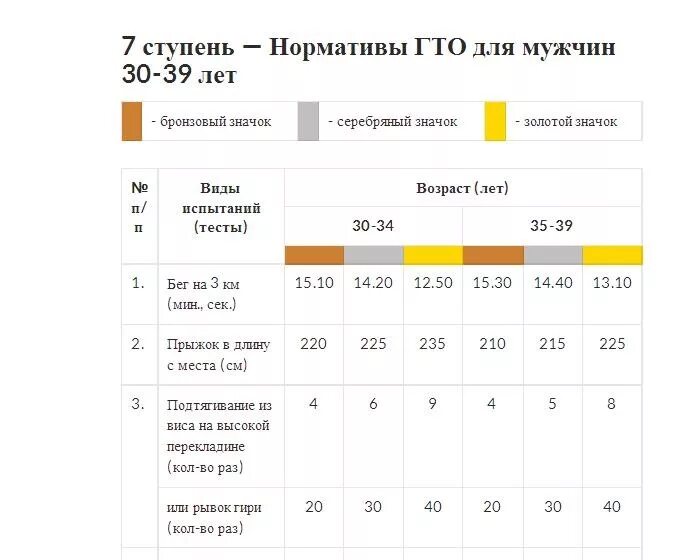 За сколько можно пробежать 10