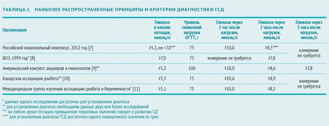 Гсд через час после еды