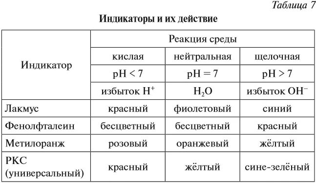 Химия таблица окраски индикаторов. Окраска индикаторов PH. Таблица среда раствора и индикатора. Определение среды растворов индикаторами раствора.