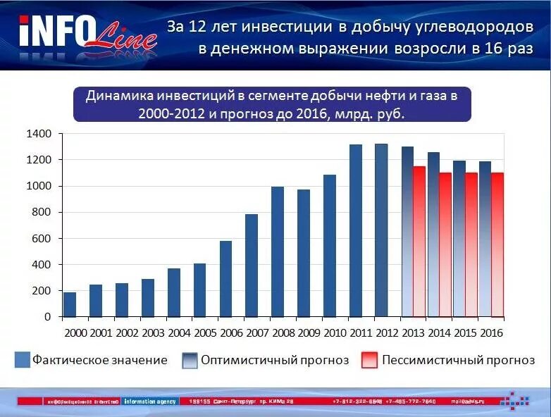 Прогнозы 2015 года. Инвестиции в нефтегазовую отрасль. Предприятия инвестиции в России. Инвестиции в российские нефтегазовые компании. Инвестиции в нефтегазовую отрасль России по годам.