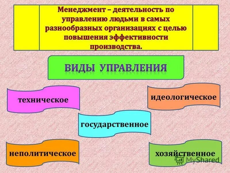 План по теме деятельность человека. Негосударственное и неполитическое управление. Деятельность людей по производству товаров. Функции человека в производстве