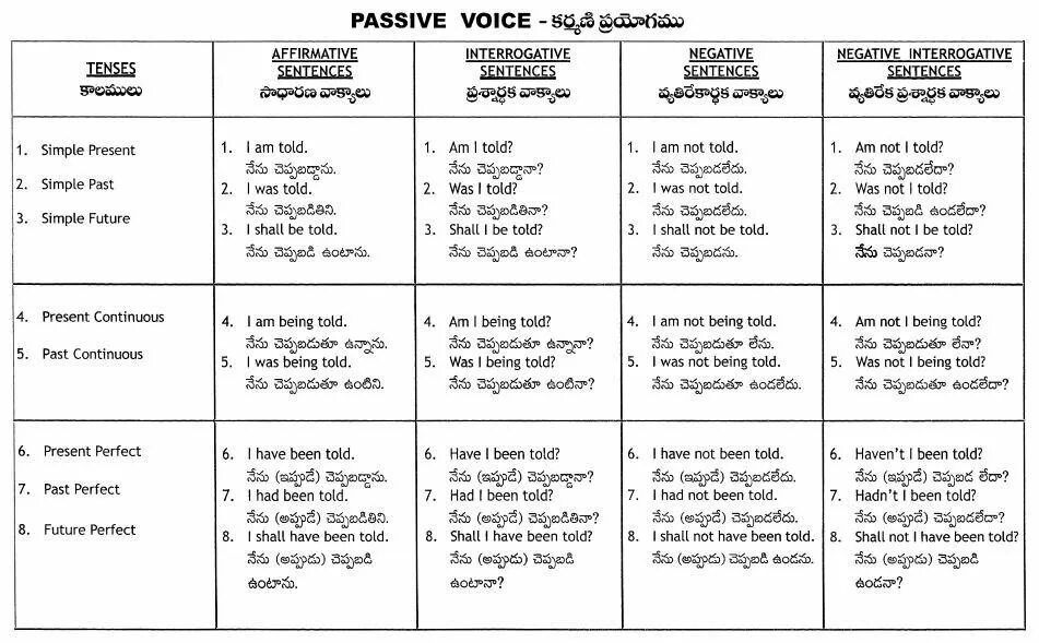 Таблица пассив Войс в английском. Страдательный залог в английском таблица. Passive Tenses таблица. Passive Voice в английском all Tenses.