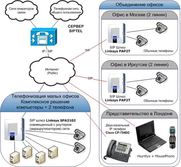 Телефония для чайников. SIP-протокол интернет-телефонии. Сервер SIP телефонии. Схема SIP телефонии. Схема сети SIP телефонии.