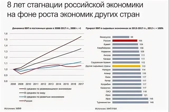 Рост экономики России. Экономический рост это в экономике в России. Экономический рост страны. Страны по темпам роста ввп