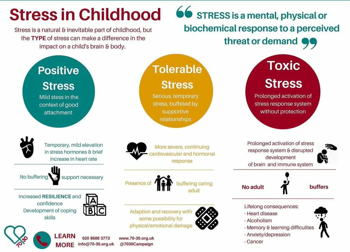 Consequences result. Consequences of stress. emotional response картинка. разница между stressed and stressful. stress and memory.
