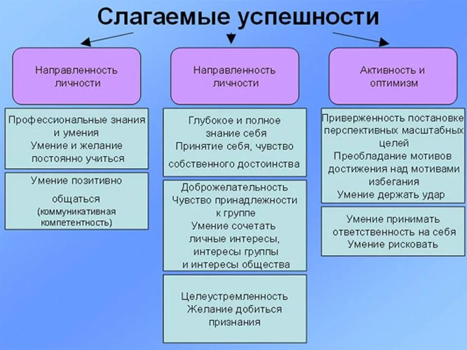 Успешность личности в деятельности