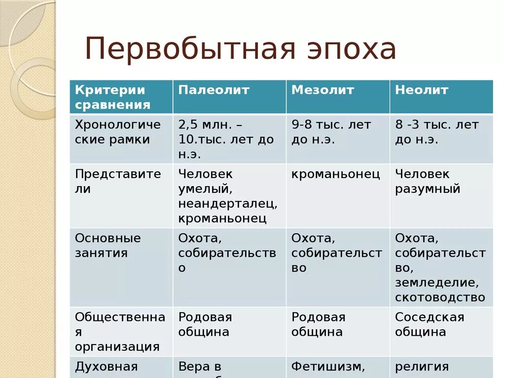 Сравнении с тем же периодом. Хронологические рамки палеолита мезолита неолита таблица. Палеолит хронологические рамки периода. Палезолит мазолит Неолит таблица. Каменный век хронологические рамки.