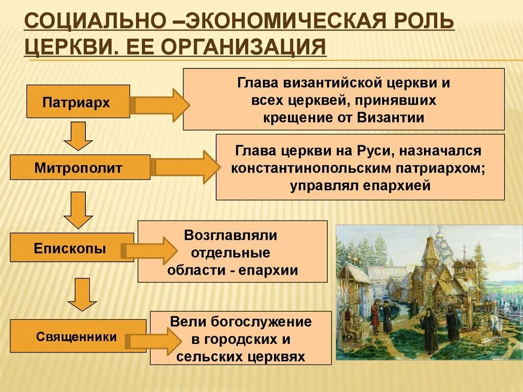 Русская православная церковь управлялась. Схема организации русской православной церкви 6 класс. Структура церкви в древней Руси. Церковная организация в древней Руси. Структура православной церкви в древней Руси.