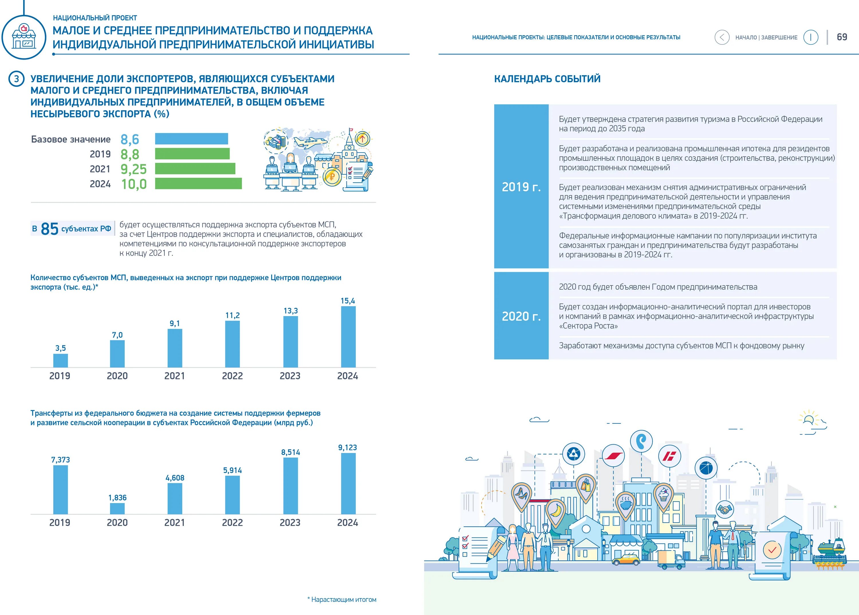Итоги национальных проектов 2023. Нацпроекта «Малое и среднее предпринимательство». Национальные проекты. Национальный проект поддержки малого и среднего предпринимательства. Национальный проект малый бизнес.