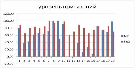 Методика Дембо-Рубинштейн. Самооценка и уровень притязаний личности Локус контроля. Оценка уровня притязаний Гербачевского. Тест на уровень притязаний.