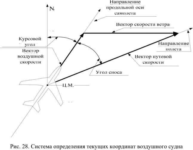 Курсовой угол судна в навигации. Путевой угол в авиации. Курсовой угол цели. Курсовой угол ветра. Скорость самолета в узлах