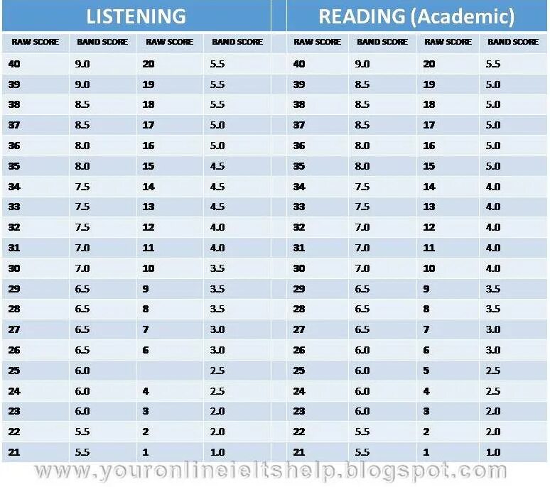 Reading score. Ielts academic listening band score table. ielts reading score table. reading band score ielts academic. ielts reading band score.