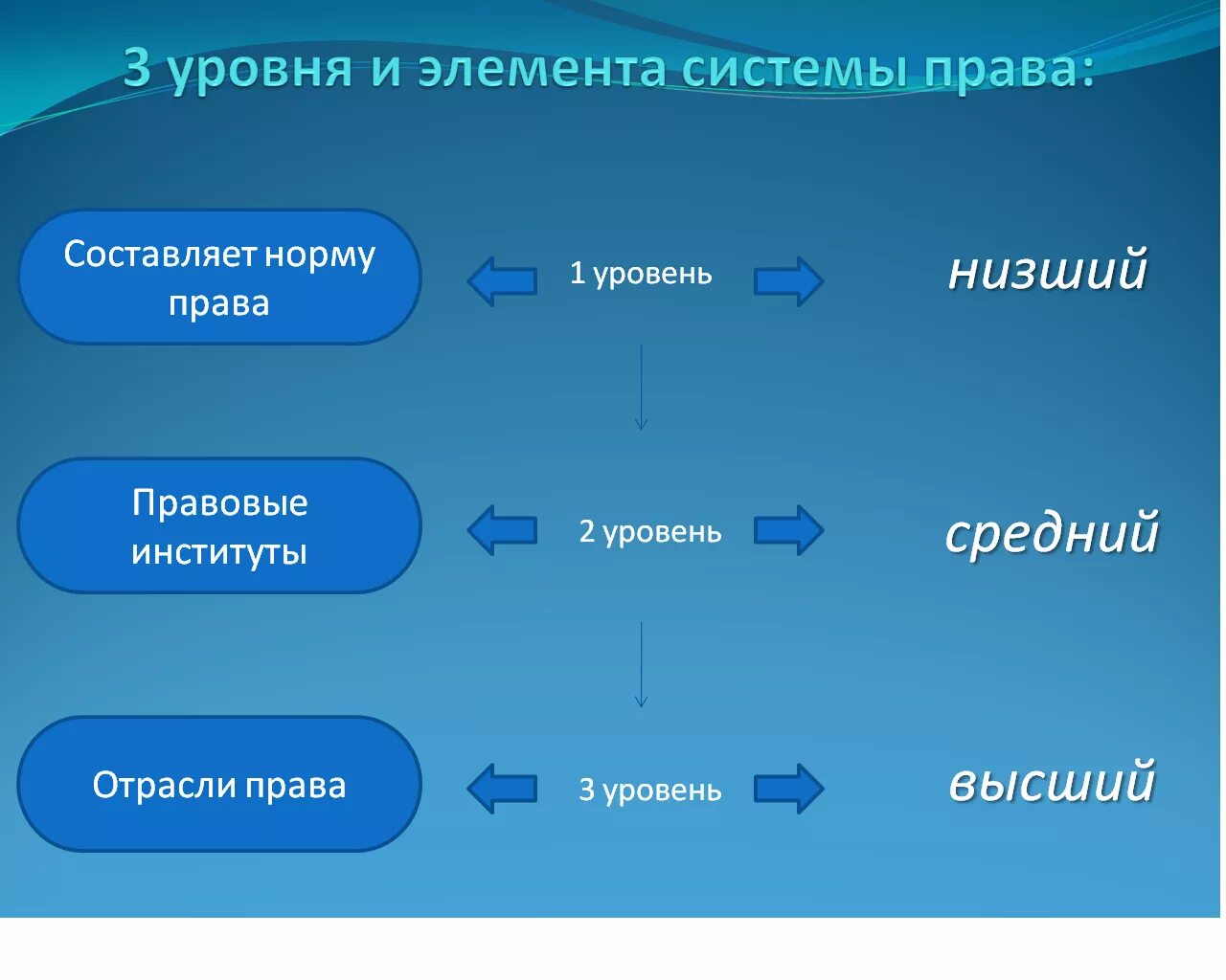 Системы уровней 7 класс. Уровни системы законодательства.