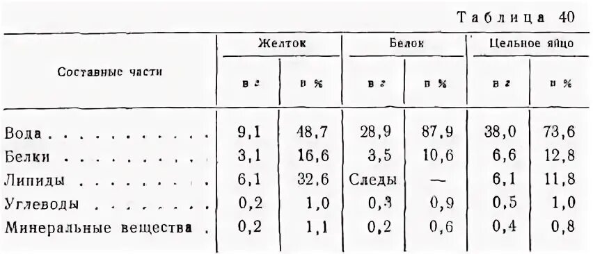 Яйцо содержание веществ. Содержание белка в желтке яйца. Основные питательные вещества яйца. Содержание белка в желтке и белке яйца.