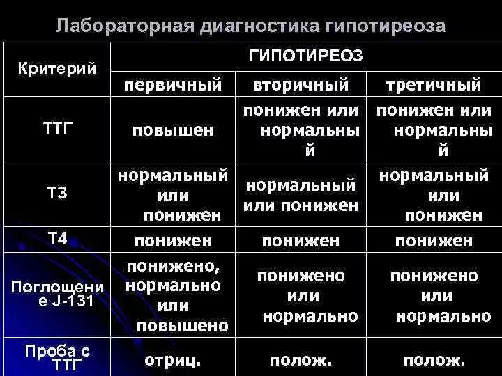 Уровня тиреотропного гормона ттг в крови. При заболеваниях щитовидной железы показатели гормонов. Гипотиреоз показатели крови. Тиреотоксикоз щитовидной железы показатели гормонов. ТТГ И т4 при гипотиреозе.