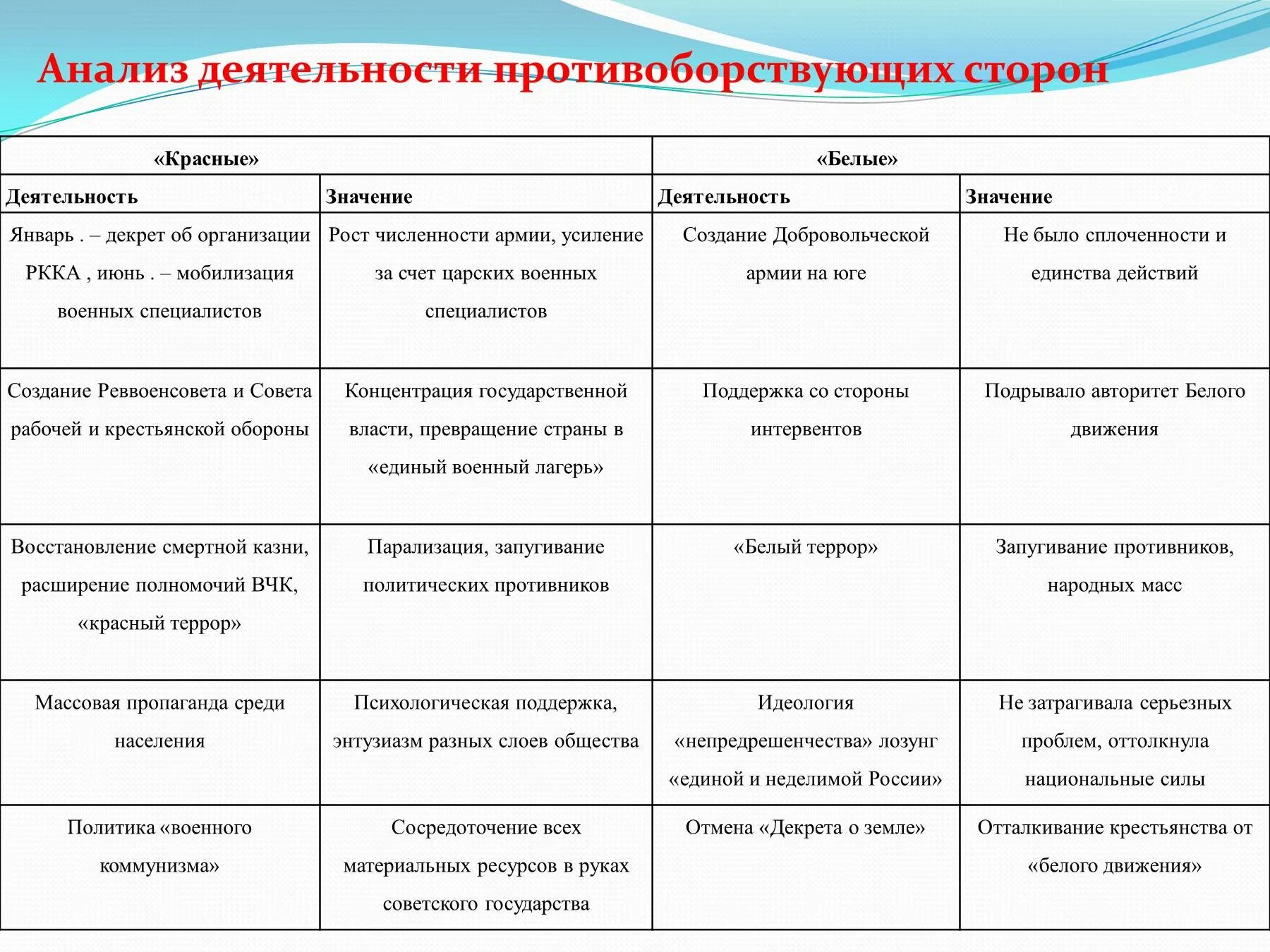 Анализ деятельности противоборствующих сторон. Действия красных и белых в гражданской войне таблица.