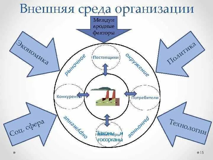 Социальная система внешней среды организации. Внешняя среда организации. внеш среда организации. внутренняя среда организации рисунок. внешняя среда организации рисунок.