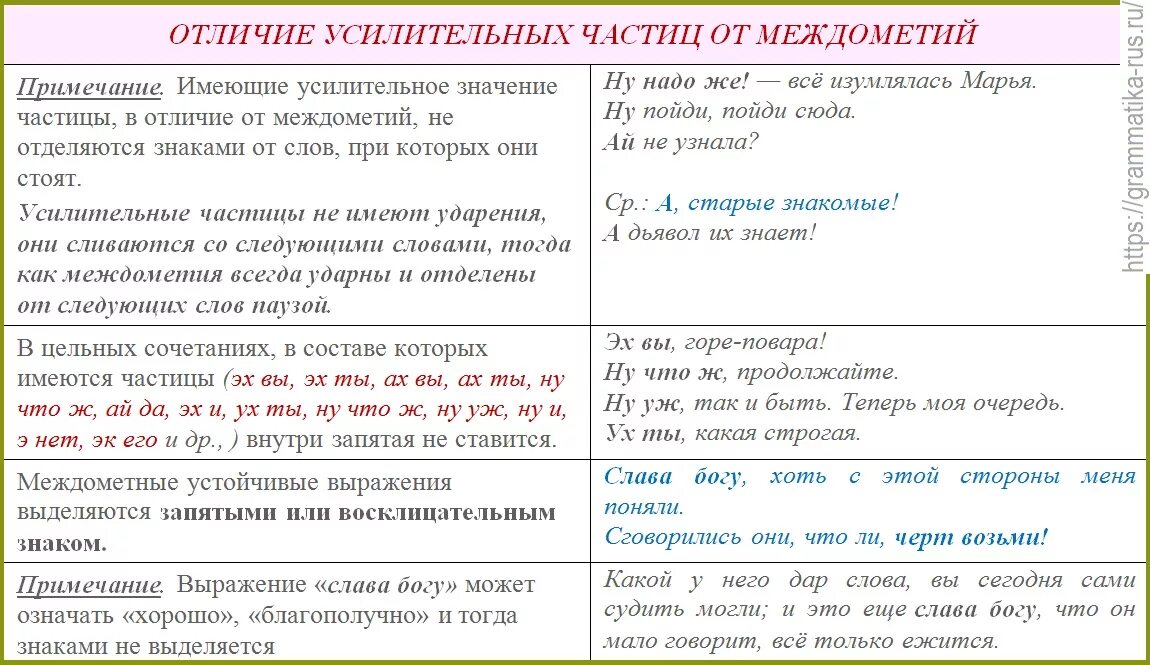Отличие русского языка. Отличие частицы от междометия. Знаки препинания при междометиях таблица. Как отличить междометие от частиц. В отличие от запятая нужна или нет.