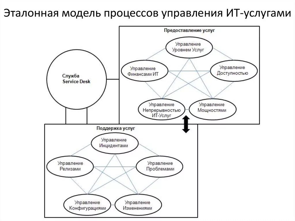 Модель управления it ITIL. Эталонная модель управления ИТ услугами Hewlett-Packard. Модель процесса управления. Модель процесса схема. Модель предоставления услуг