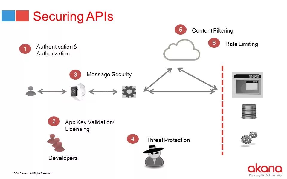 Api аутентификации