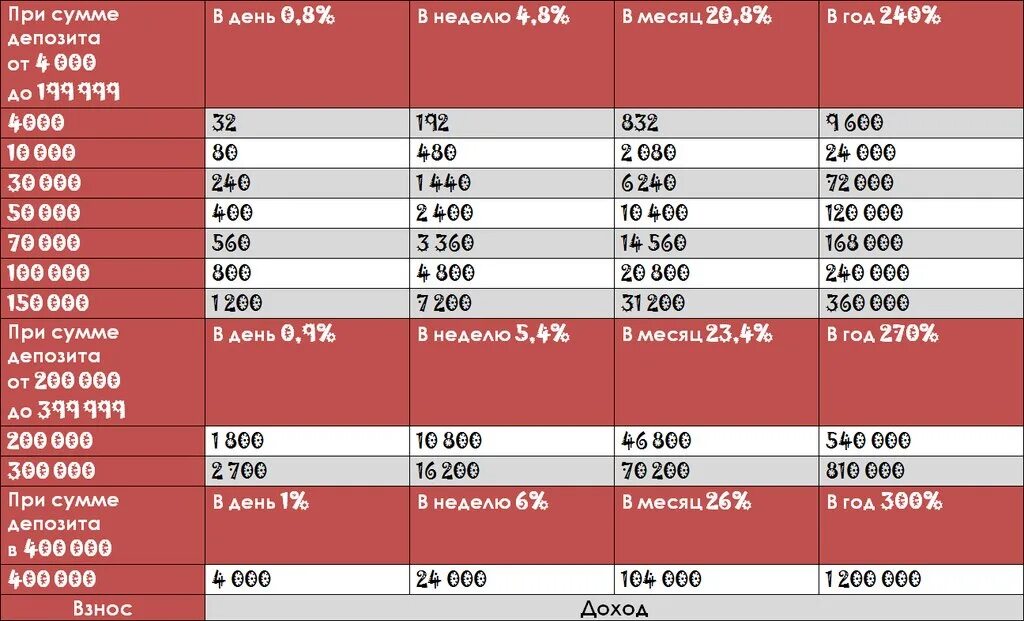 Таблица на 30000. Двести дней это сколько месяцев. 120 Суток. 60 Месяцев сколько лет будет. Сколько месяцев в 2000