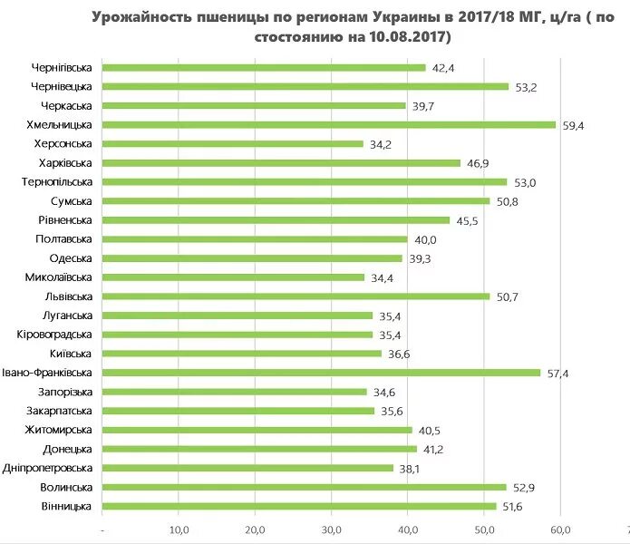 Урожайность пшеницы по регионам России. Средняя урожайность пшеницы в России по регионам. Урожайность пшеницы с 1 га в мире. Урожайность озимой пшеницы с 1 га. Урожайность по регионам