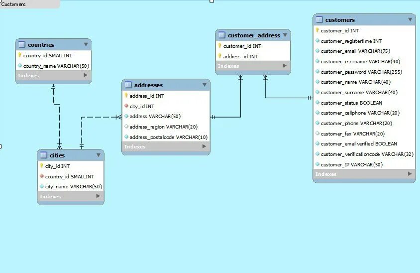 Sql. Address sql. Address sql. База данных адресов. Индексы sql.