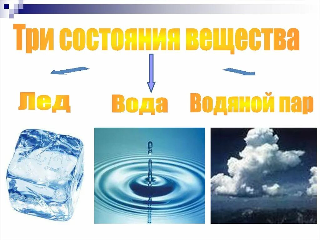 Давление льда и воды. Три состояния вещества. Три состояния вещества вода. Лед вода пар. Жидкое состояние воды.