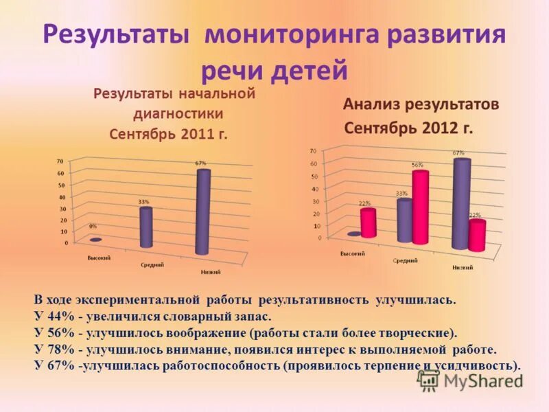 Анализ развития учащихся