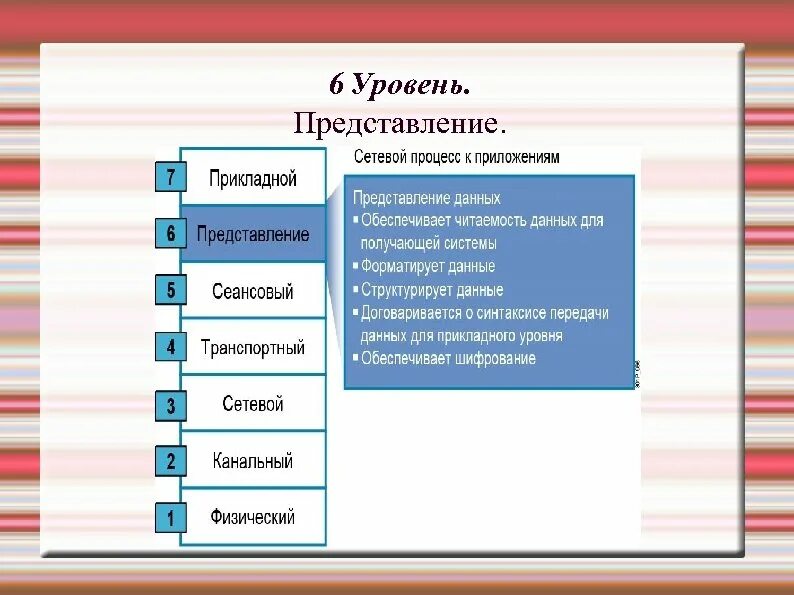 Уровень представления приложения. Представления уровень пример. разные уровни представления. уровень представления понятия. уровень представления рисунок.