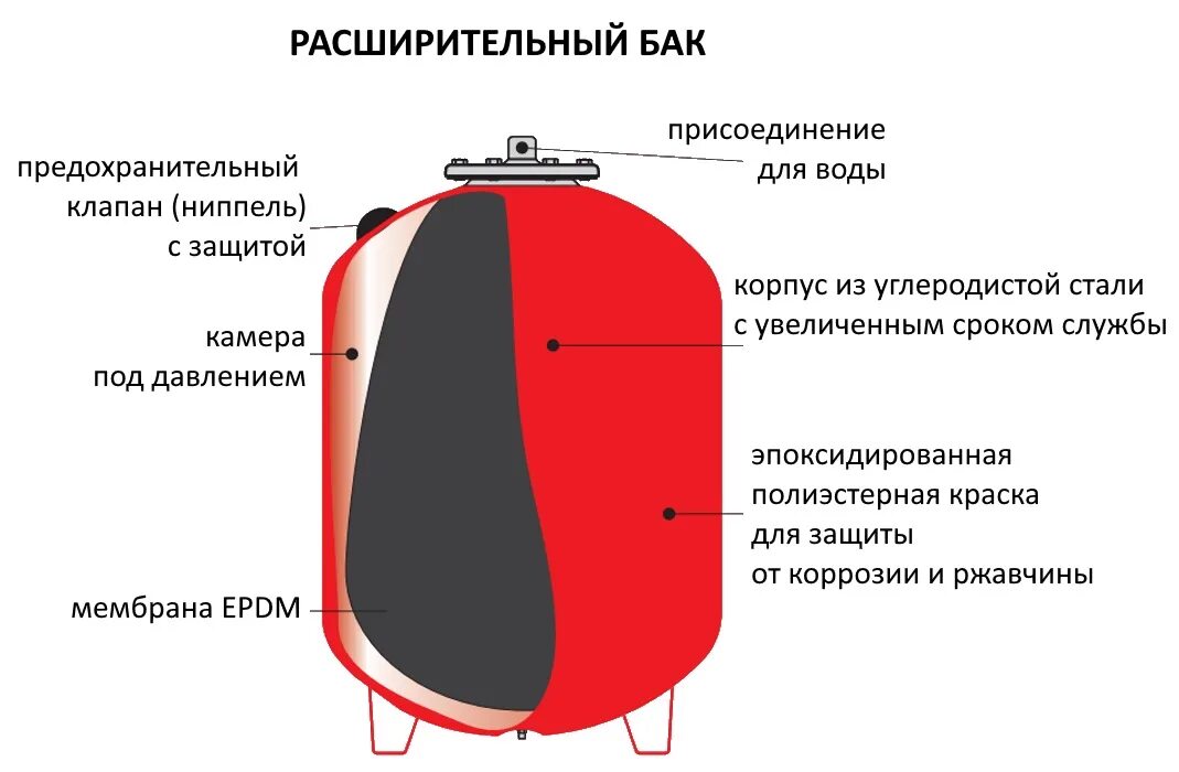 Расширительный бак Imera rv35. Расширительный мембранный бак (v=50 литра). Расширительный мембранный бак v=30л.. Схема отопления с мембранным расширительным баком. Почему в расширительном бачке вода