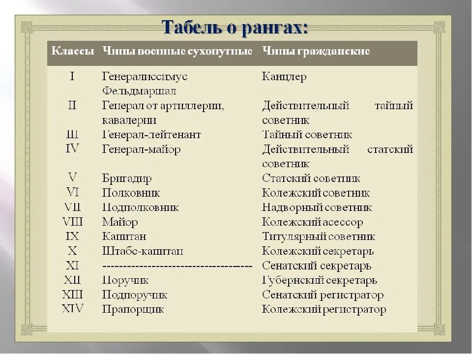 Чин в табели о рангах 7 букв. Табель о рангах 1722 г таблица. Табель о рангах при Петре 1 ранги. Табель о рангах Петра 1722. Табель о рангах в армии Петра первого.