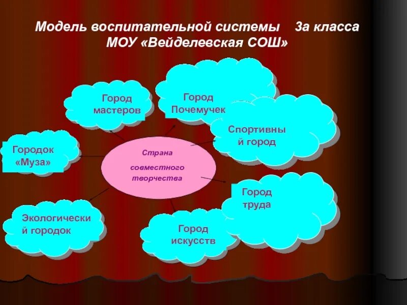 Воспитательная система направления. Модель воспитательной системы. Модель воспитательной работы. Моделирование воспитательной системы класса. Модель воспитательной работы в классе.