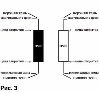 Открытие закрытие свечи