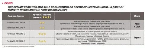 Объем масла форд фьюжен