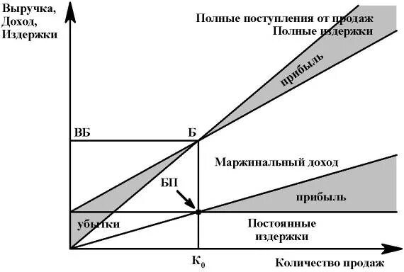 Маржинальный анализ продукции. Выручка = постоянные расходы. Маржинальный доход и постоянные затраты. Методика маржинального анализа. Понятие маржинального дохода.