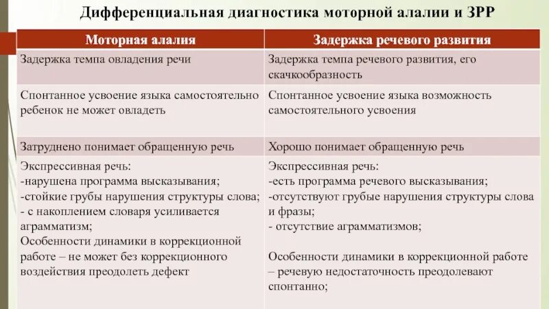 Как отличить задержку. Дифференциальная диагностика ЗРР И ЗПР. Дифференциальная диагностика моторной алалии и дизартрии. Дифференциальная диагностика алалии и ЗРР. Дифференциальная диагностика речевых нарушений.